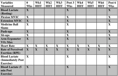 Table 1: The order of testing and data collection: “x” represents data collection. Baseline testing, during training weeks 1-3, post 3 weeks of BR HIIT, during training weeks 4-6, and post 6 weeks of BR HIIT