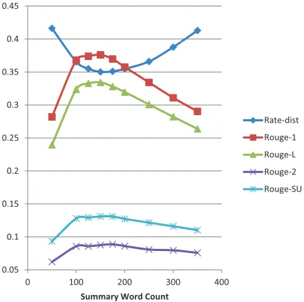 Figure 4: Rate-dist value V.S. summary word length.
