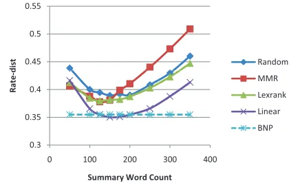 Figure 5: Comparison of BNP Summarization with othersystems using rate-dist measure.
