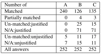 Table 2: Matches between summary-based answers andmodel answers