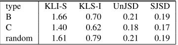 Table 5: Macro-averaged divergence scores for the 28test summaries. B: Autosummarize, C: CoreSC, random:random summaries each 20 sentences long for each paper.KLI-S: Average Kullback Leibler divergence between in-put and summary
