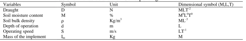 Table 1.  Variables and their Corresponding Dimensions Symbol  Unit  Dimensional symbol (M,L,T) 
