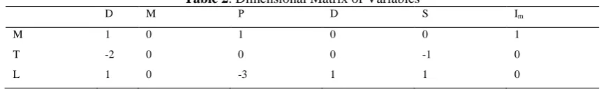 Table 2. Dimensional Matrix of Variables Ρ D S 