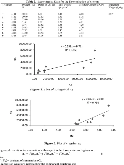 Figure 2.  Plot of π1 against π3 