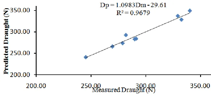 Figure 3.Predicted Draught Output against the Measured Draught output for mouldboardRidger 