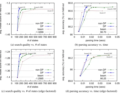 Figure 6: Parsing performance comparison between DP and non-DP. (a) (b) Standard model with features of Huangand Sagae (2010)