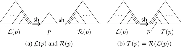 Figure 2: Deductive systems for dynamic programming shift-reduce parsing (Huang and Sagae, 2010) (left, omittingcase), compared to weighted Earley parsing (Stolcke, 1995) (right)
