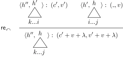 Figure 4: Example of shift-reduce with dynamic pro-gramming: simulating an edge-factored model.s cGSSis implicit here, and r e ↷case omitted.Here λ=s h ( h′ ′ , h ) +′s cr e ↶ ( h , h′ ) .