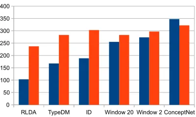Figure 7: Average rank over all images and objects usingdifferent language models and ID (image data)