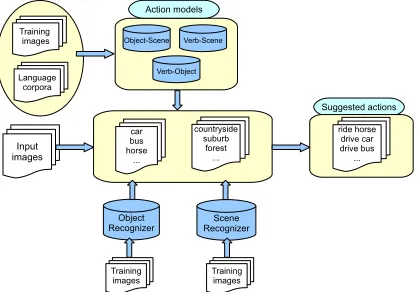 Figure 1: Human action suggestion: based on the objectsand scenes recognized in an image, the system suggeststhe most plausible actions