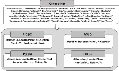 Figure 3: List of relations in ConceptNet