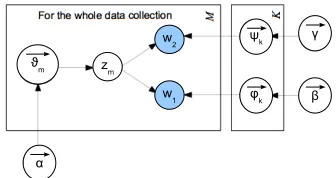 Figure 4: Generative graphical model of R-LDA: model-ing the relations between two words