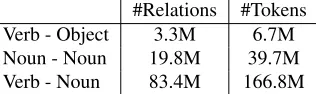 Table 2: Random R-LDA topics with the relations between Noun-Verb (ﬁrst 2 columns) and between Noun-Noun (last2 columns)