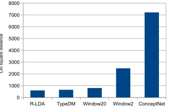 Figure 6: χ2 -distances between the tested language mod-els and the image model for conditional probabilities ofobjects P( O | O ) .