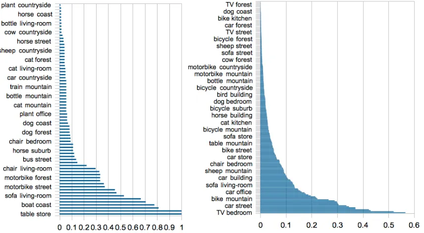 Figure 5: Probability distributions of scene over object extracted from: (left) image dataset; (right) TypeDM model(as there are many < object - scene>relations, only a few are shown on the Y-axises)