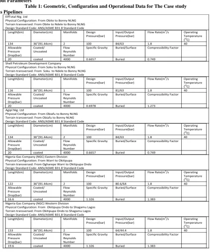 Table 1: Geometric, Configuration and Operational Data for The Case study Gas Pipelines   