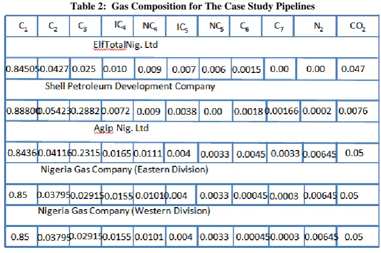 Table 2:  Gas Composition for The Case Study Pipelines 