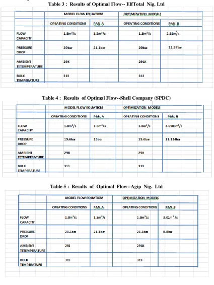 Table 4 :  Results  of Optimal Flow--Shell Company (SPDC) 