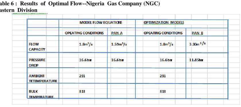 Table 6 :  Results  of  Optimal Flow--Nigeria  Gas Company (NGC)  Eastern  Division 