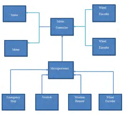 Figure 2.2 : The hardware diagram of the Remote Control Wheelchair 
