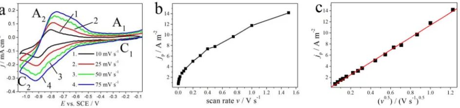 Figure 1. a) Typical cyclic voltammograms recorded in reline on Pt, at 60◦C, with several scan rates; b) plot