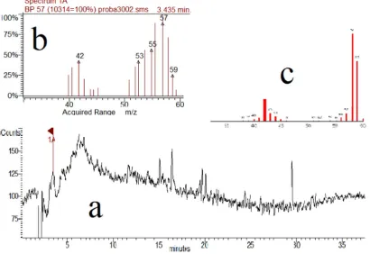 Figure 2. Ion chromatogram of a standard containing ammonium ion (1. black line), reline sample (2