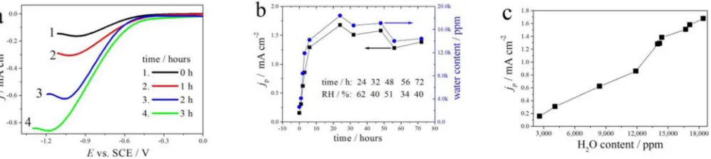 Figure 4. (a) Voltammograms recorded in dried reline at 60◦C over time with scan rate 250 mV s−1; (b) the peak current density (jp) read from the voltammograms,and H2O content, vs
