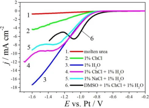 Figure 6. Linear sweep curves recorded at scan rate 250 mV s−1, Pt referenceelectrode, in molten urea at 130◦C with the addition of 1 wt% water; 1 wt%choline chloride (ChCl); and/or 1 wt% NaCl; or in DMSO at 25◦C with theaddition of 1 wt% ChCl + 1 wt% water.