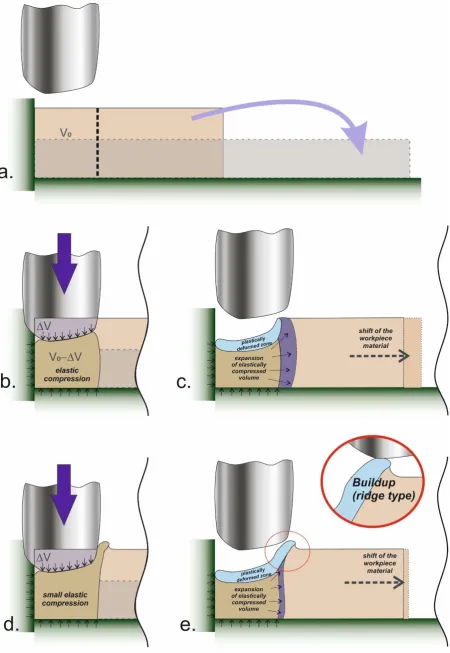 Fig. 3. Schematic of the principles of the flow forming mechanism for materials with “good” 