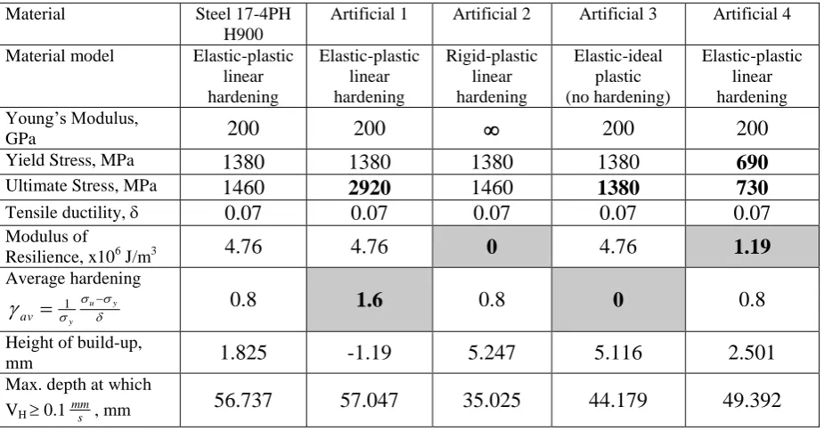 Table 1. A comparison of the influence of different material properties on deformation 