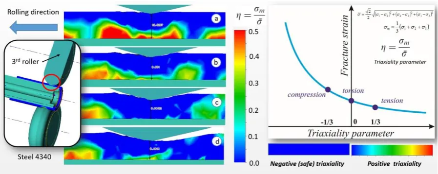 Fig. 7. A map of the positive triaxiality in the workpiece during different stages of flow 