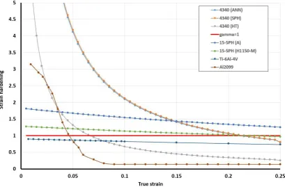 Fig. 10. The value of the instantaneous strain hardening (ϒ) for different materials. 