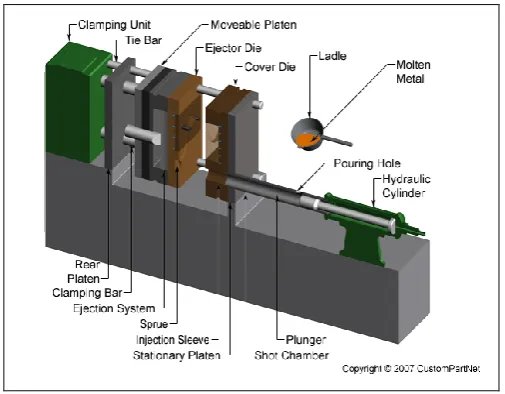 Figure 2.2: Cold Chamber Die Casting Machine 
