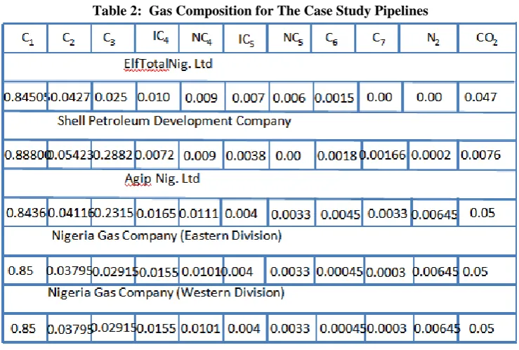 Table 2:  Gas Composition for The Case Study Pipelines 