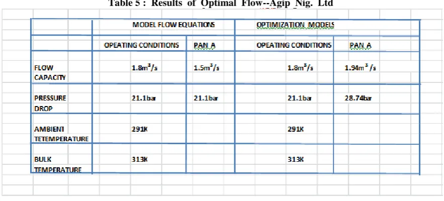 Table 5 :  Results  of  Optimal  Flow--Agip  Nig.  Ltd 