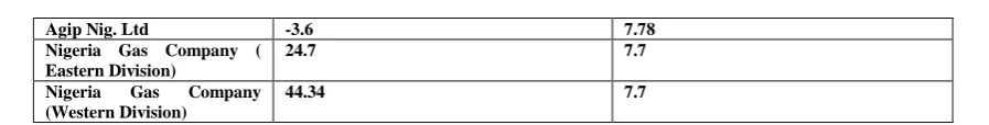 Table 8 : Reduction in Line Pressure Drop-Increase in Flow Throughput Under Optimized ConditionApparently, there could be a significant improvement on the line  pressure drop to the tune of  10 to 45%