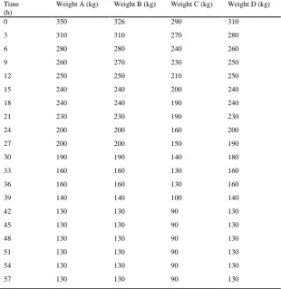 Table 2: Weight of fish samples at 3 hours interval Weight A (kg) Weight B (kg) Weight C (kg) Weight D (kg) 