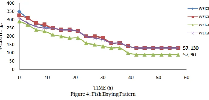 Figure 3: Temperature Profile inside the drying chamber and the surrounding  
