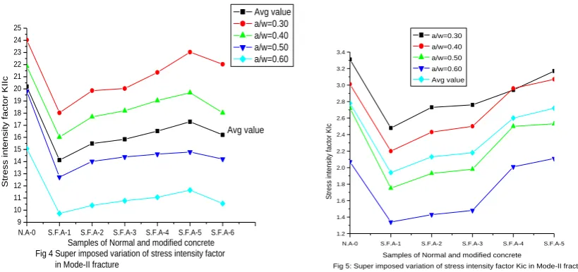 Fig 4 Super imposed variation of stress intensity factor          in Mode-II fracture Samples of Normal and modified concrete