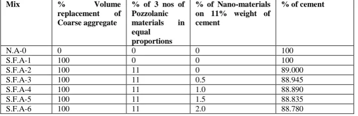 TABLE 3.3 VARIOUS TEST RESULTS ON SAND Result 2.60 