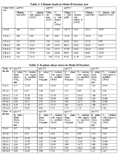 Table 2: Ultimate loads in Mode-II fracture test 