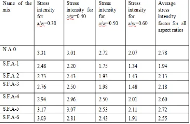 Table 4: Stress intensity factor KIIc from finite element analysis 
