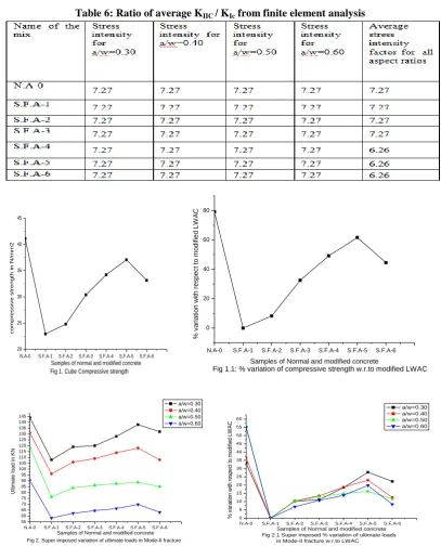 Table 6: Ratio of average KIIC / KIc from finite element analysis 