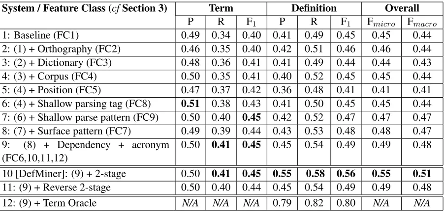 Table 4: Comparative performance over the WCL.