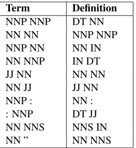 Table 6: Subset of most frequently deﬁned terms. Rawcounts in parentheses. Variations of the same term (e.g.plurals, acronyms) are collapsed into one instance.