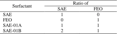 Table 1Surfactants used in this studyRatio of 