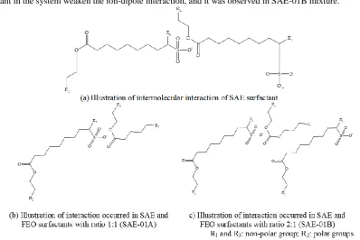 Table 5Interfacial tension and CMC measurement results of all surfactants at salinity of 44   mEq/mL