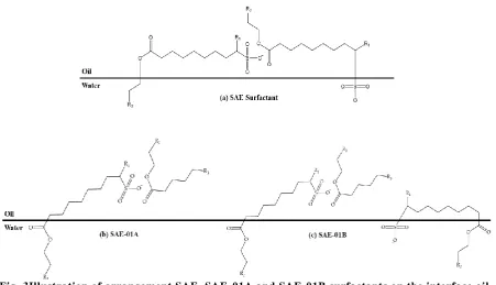 Fig. 3Illustration of arrangement SAE, SAE-01A and SAE-01B surfactants on the interface oil  and water 