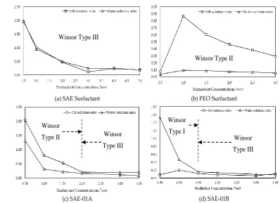 Fig. 4The effect of surfactant concentration in phase behavior measurement results using SAE    surfactant, FEO surfactant, SAE-01A and SAE-01BA different profile showed when phase behavior test used FEO surfactant