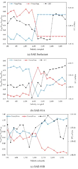Fig. 5Comparison of phase behavior test and IFT results using SAE surfactant, SAE-01A and   SAE-01B